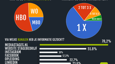 Nieuws En Blogs Mediastages